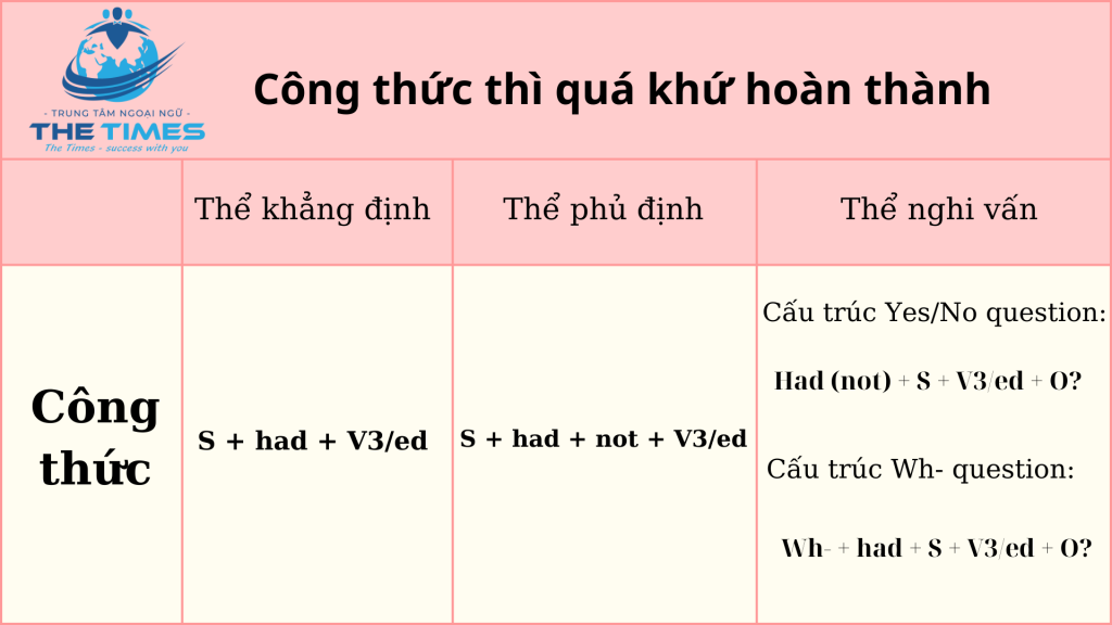 Thì QKHT